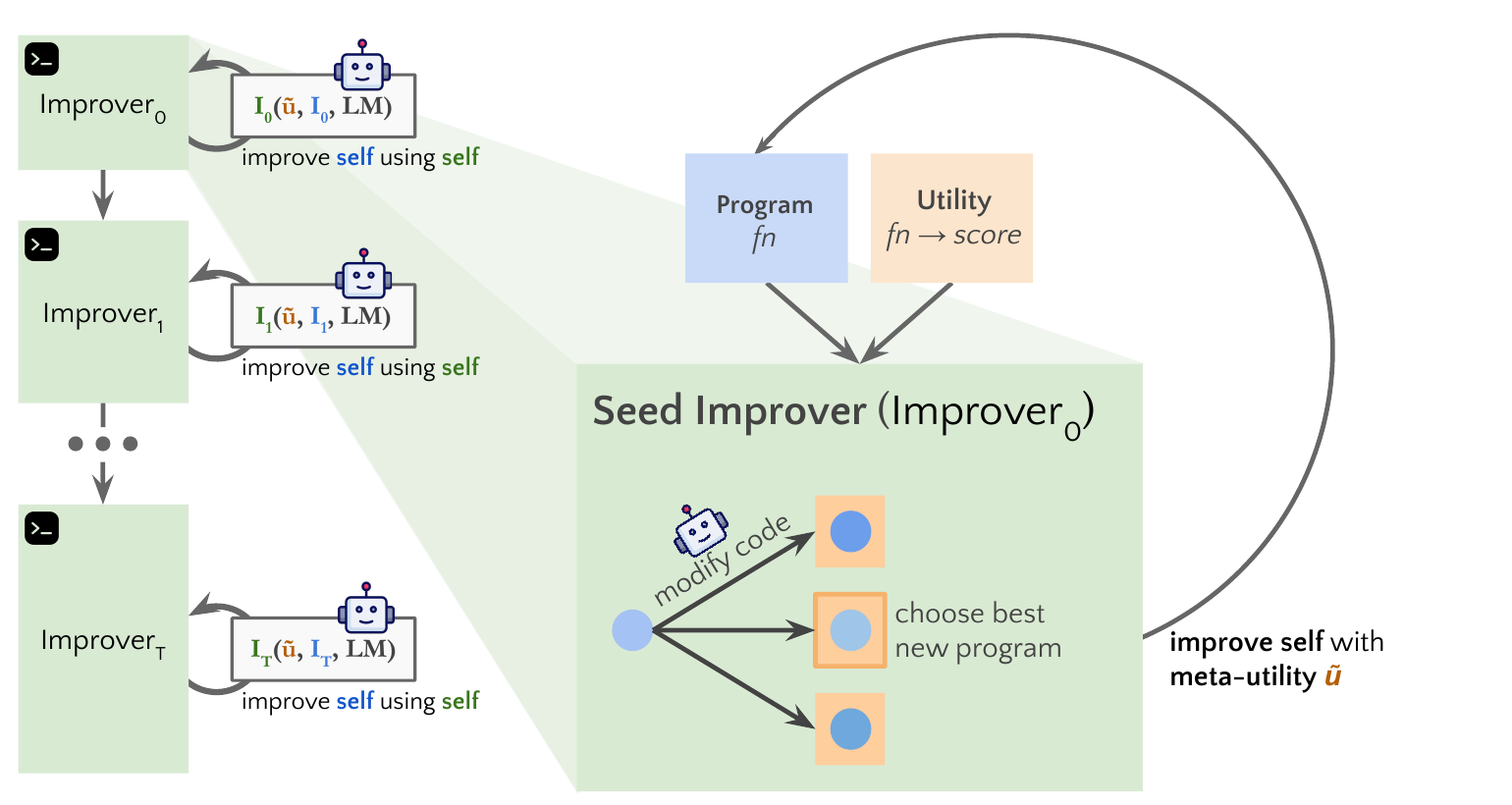 STOP Figure 3:右侧为生成候选并选优的 Seed Improver,左侧为 Improver 使用自身源码产生下一版的迭代过程。原图作者:Zelikman 等。